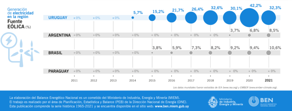 fuentes de energia renovable en uruguay 